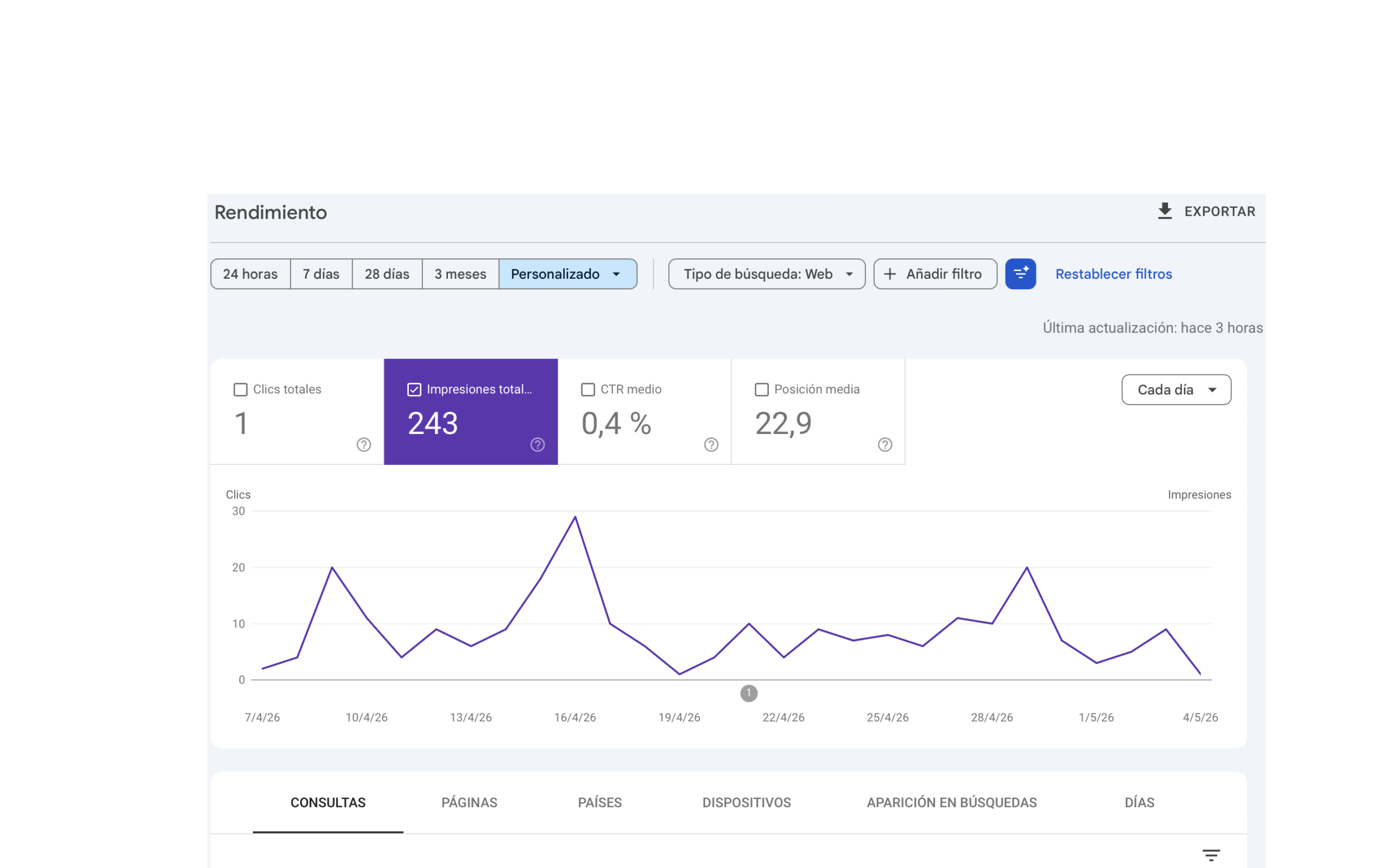 Panel de Rendimiento de Google Search Console mostrando clics totales, impresiones, CTR medio y posición media